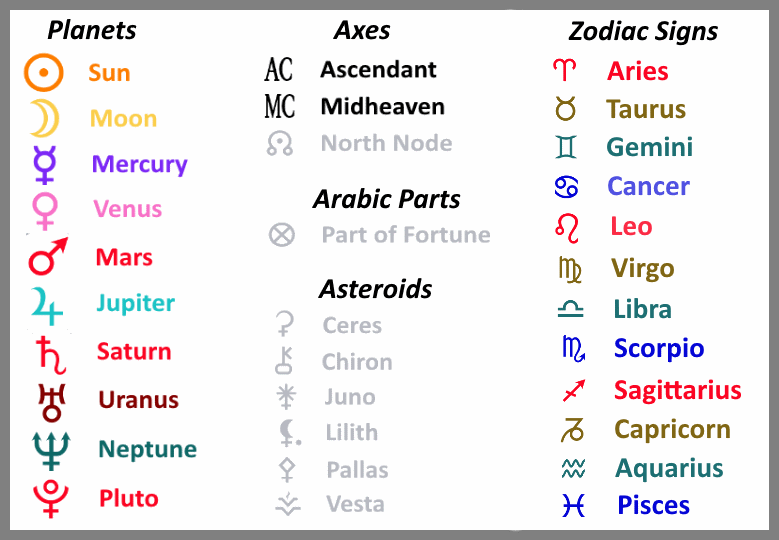 Free Instant Astrology Chart - Your Full Birth Chart (Natal Chart) and