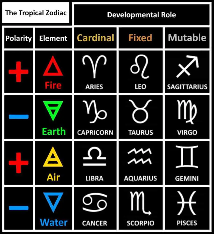 Zodiac Sign Classifications