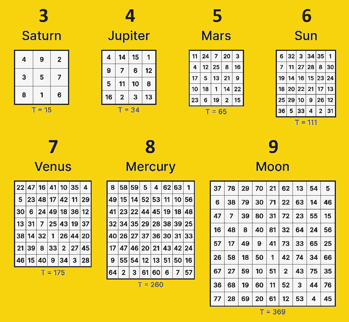 The Agrippa planetary magic squares