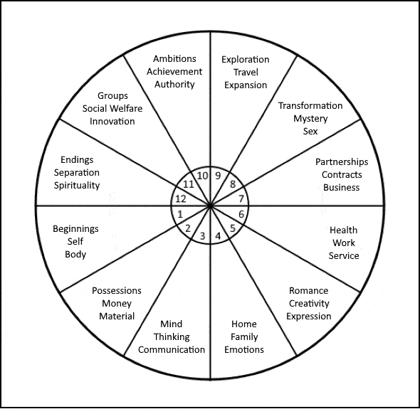 The Twelve Astrological Houses