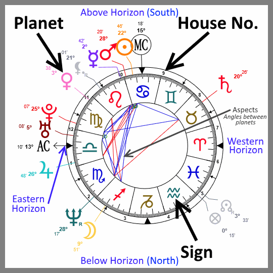 Free Instant Astrology Chart Your Full Birth Chart (Natal Chart) and