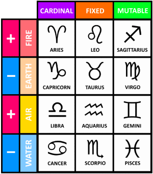Compatibility chart signs zodiac Zodiac Signs