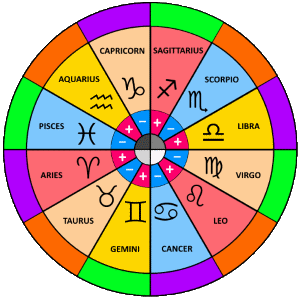 Zodiac signs compatibility chart