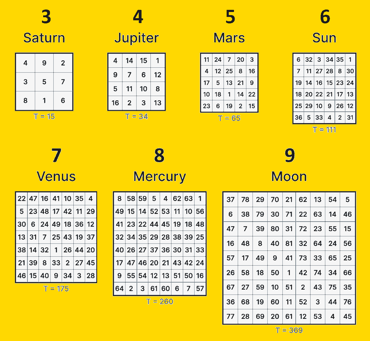 The Agrippa planetary magic squares