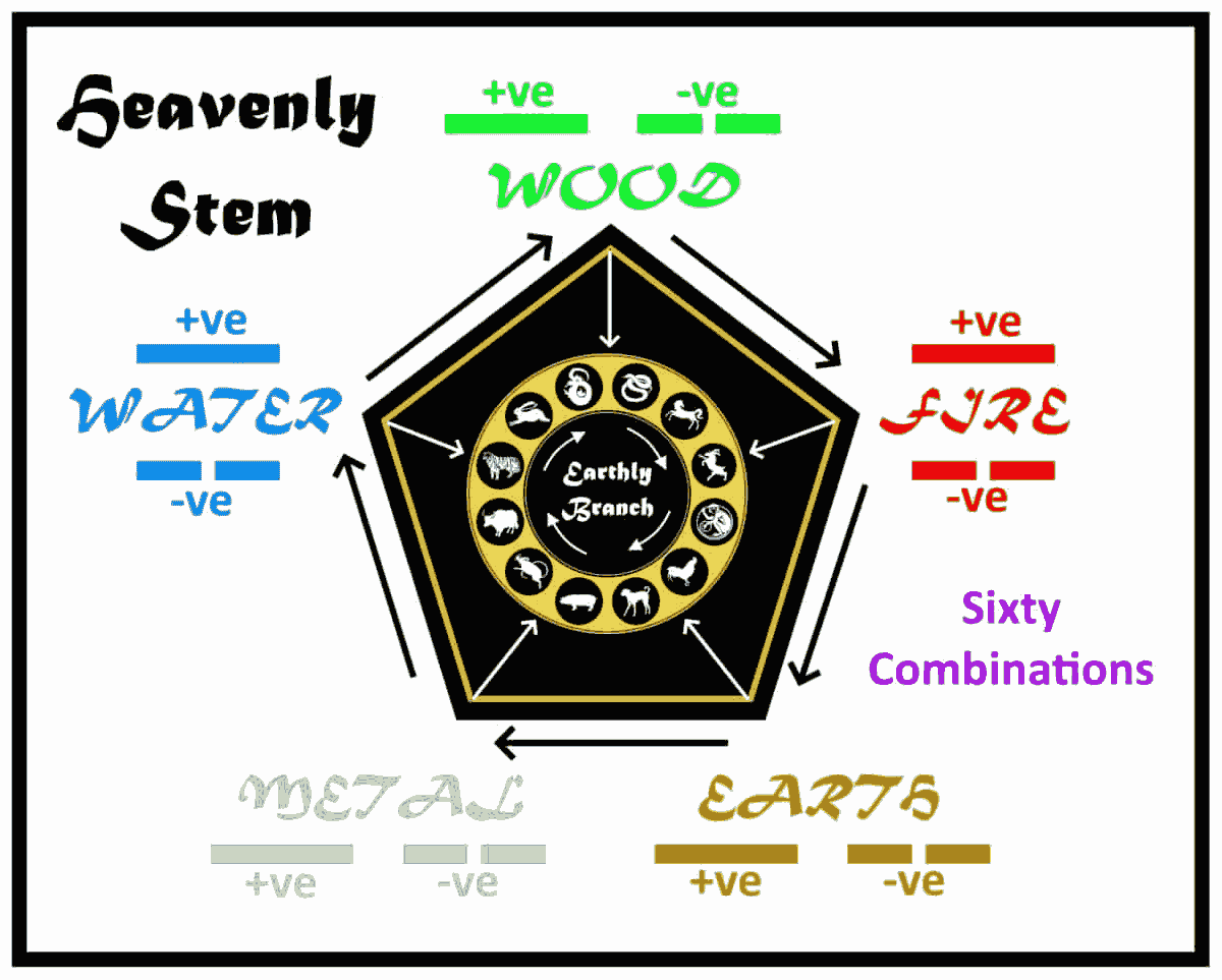 The Heavenly Stems and Earthly Branches
