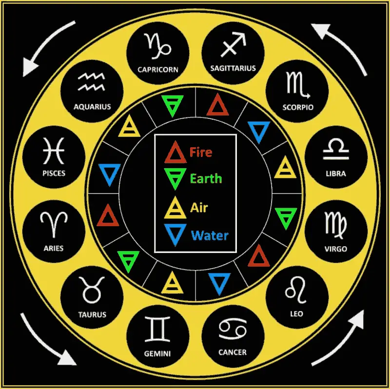 Zodiac Sign Elements