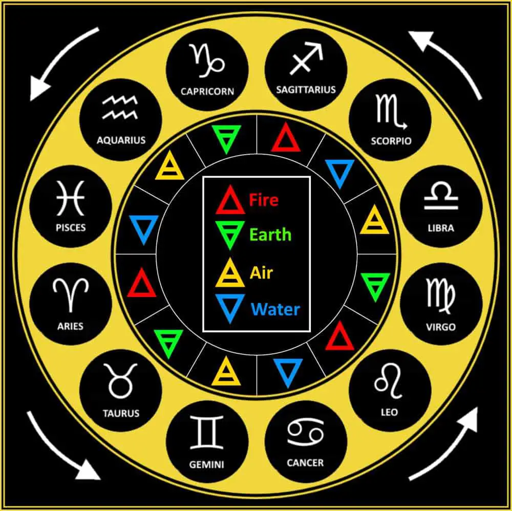 Astrological Compatibility Calculator Western System PsychicScience