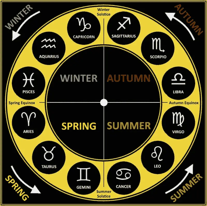 Zodiac Sign Seasons