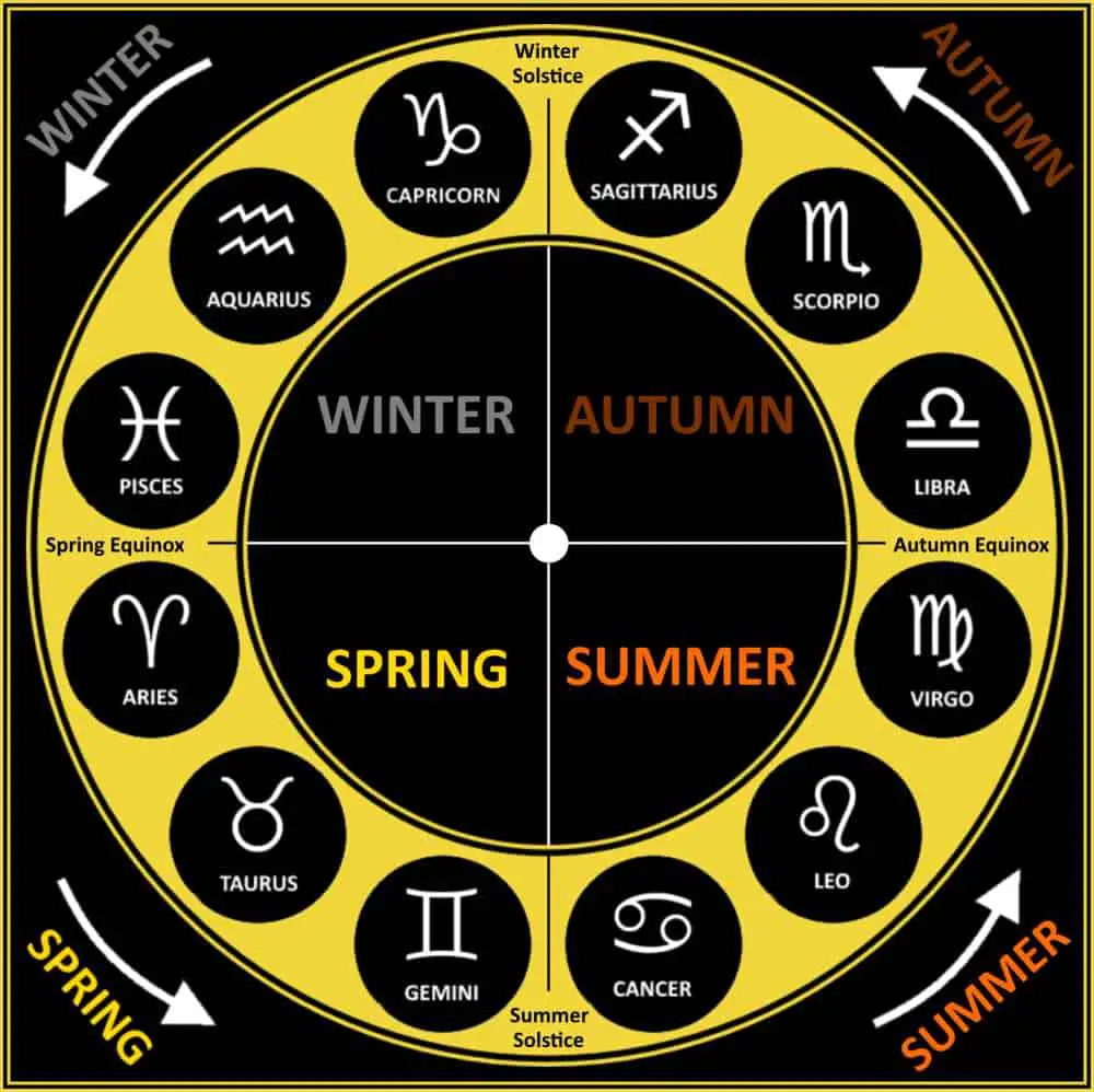 Zodiac Sign Seasons