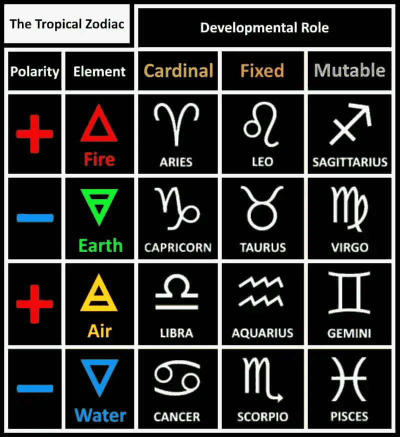 Zodiac Sign Classifications