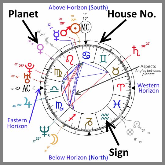 Astrological birth chart and daily horoscope